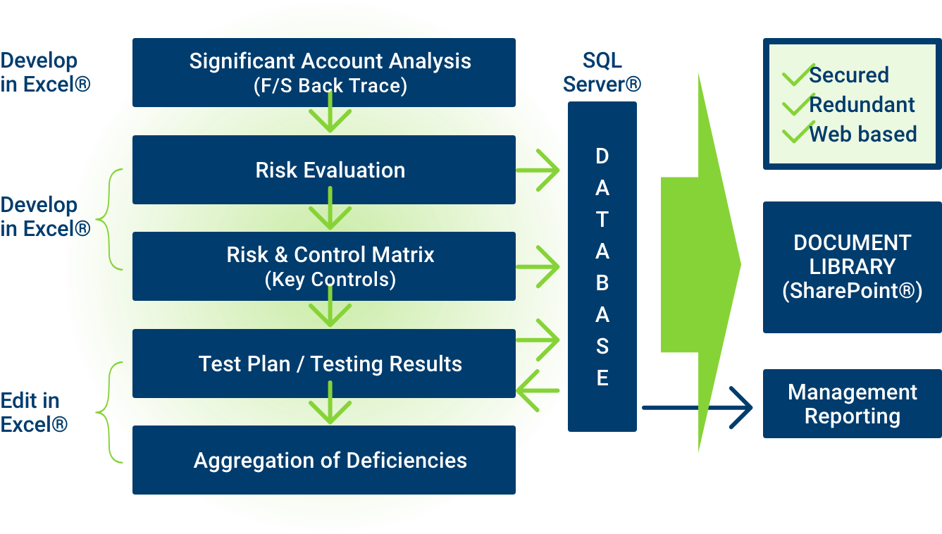 Sox контроль что это. Sox аудит. Sox 404. Risks in Test Plan. Risk controlling