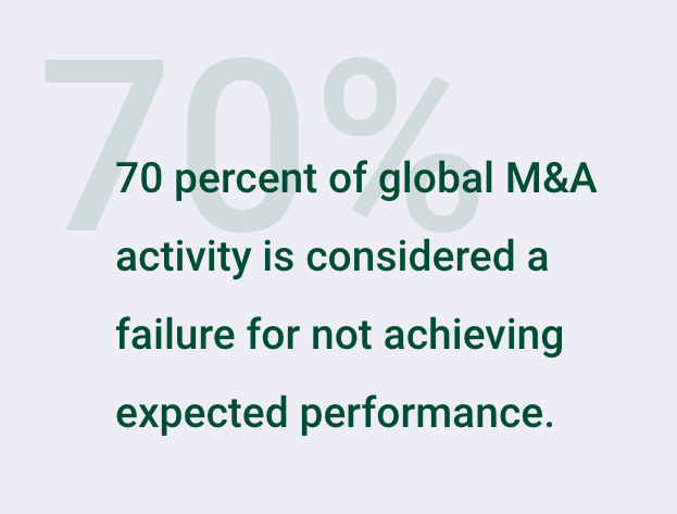 Mergers and acquisition stats: 70 percent of global M&A activity is considered a failure for not achieving expected performance